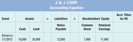 At the beginning of 2012, J & J Corp.'s accounting