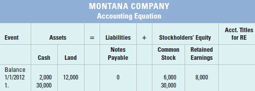 Montana Company experienced the following events during 2012. 1.