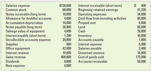 Multistep income statement and balance sheet Required Use the following information