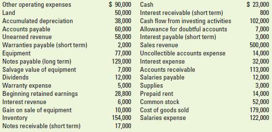 Multistep income statement and classified balance sheet Required