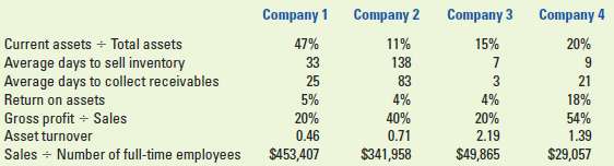 The following ratios are for four companies in different industries. Some