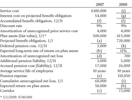Various pension plan information of the Kerem Company for 2007