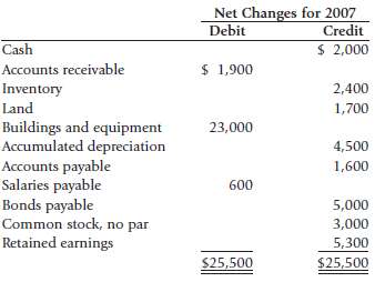 The following changes in account balances and other information for 2007