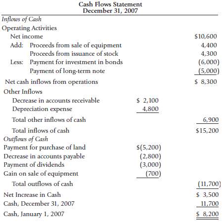 The 2007 statement of cash flows for the Andell Company,
