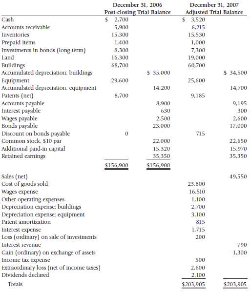 The post-closing trial balance as of December 31, 2006 and