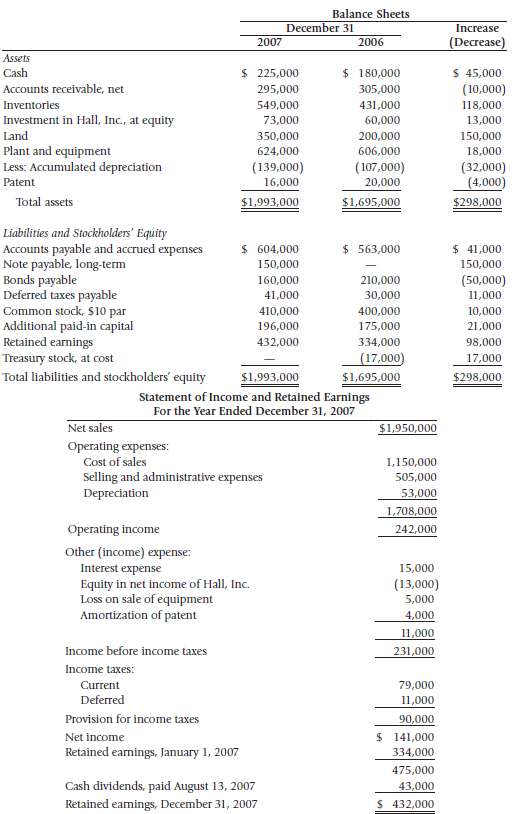 The following are the balance sheets of Farrell Corporation as