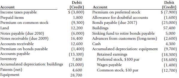 The balance sheet accounts and amounts of the Baggett Company