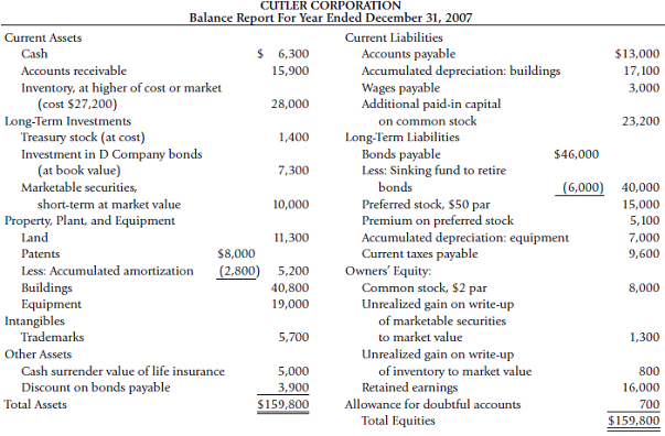 The Cutler Corporation prepared the following balance sheet:  .