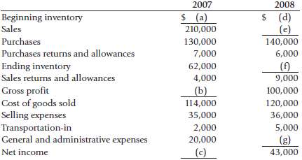 The income statement information for 2007 and 2008 of the Connor