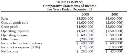 The accountant for the Tiger Company prepared comparative income