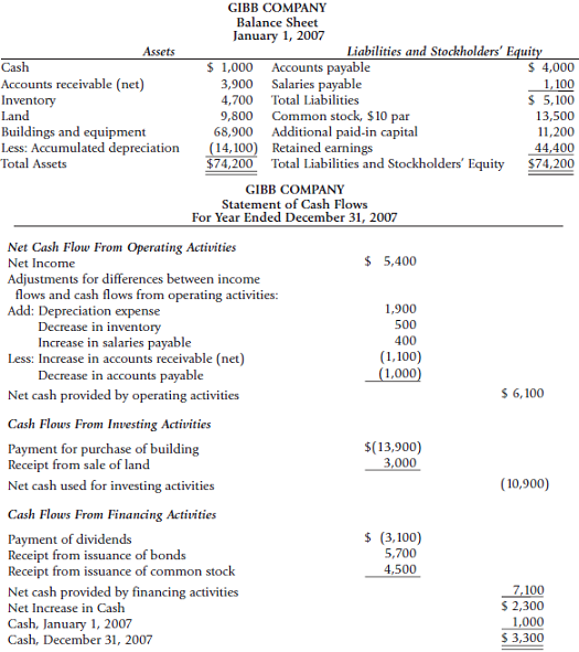Gibb Company prepared the following balance sheet at the beginni