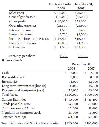 The Samuels Company presents the following condensed income stat