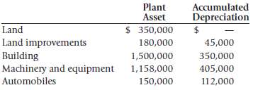 The Plant Asset and Accumulated Depreciation accounts of Pell Co