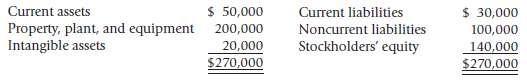 The Marino Company had the following balance sheet on January