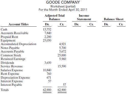 The adjusted trial balance columns of the worksheet