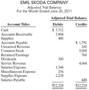 Emil Skoda Company had the following adjusted trial