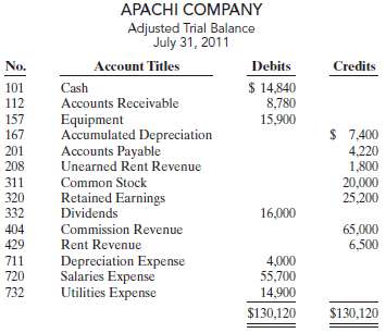 Apachi Company ended its fiscal year on July 31, 2011.
