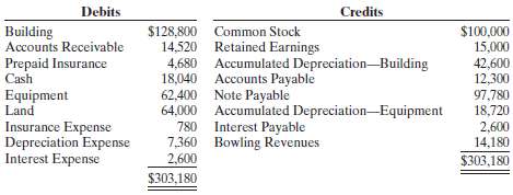 The adjusted trial balance for Karr Bowling Alley at