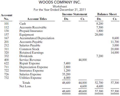 The completed financial statement columns of the worksheet for W