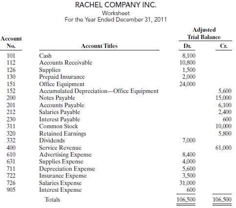 The adjusted trial balance columns of the worksheet for Rachel Company