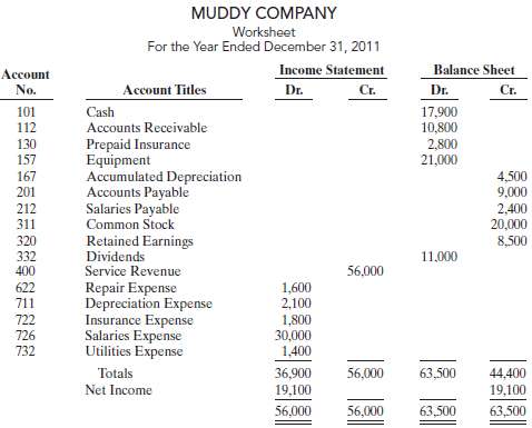 The completed financial statement columns of the worksheet for Muddy Company