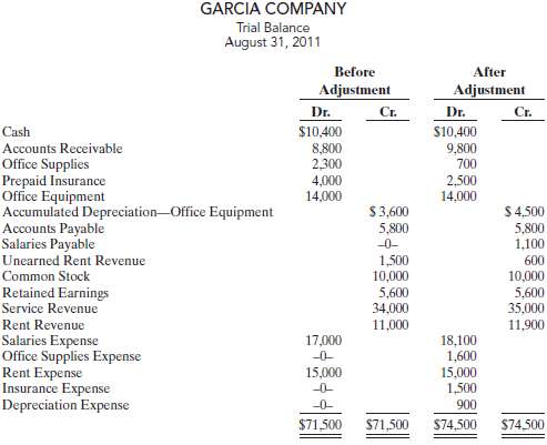 The trial balances before and after adjustment for Garcia Company at