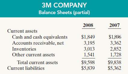 The following financial data were reported by 3M Company for 2007