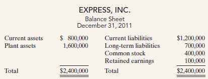 Presented below is the condensed balance sheet for Express, Inc.