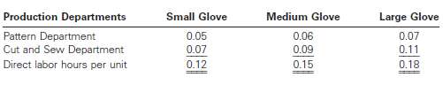 Sure Grip Glove Company produces three types of gloves: small,