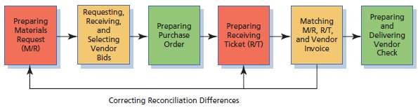 The procurement process for Li Wholesale Company includes a seri