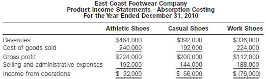 East Coast Footwear Company manufactures and sells three types o