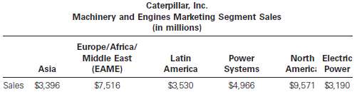 Provided below are the marketing segment sales for Caterpillar, 