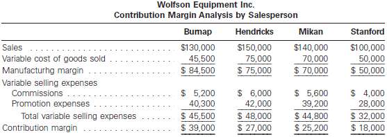 Wolfson Equipment Inc. manufactures and sells kitchen cooking pr