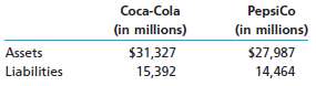 The total assets and total liabilities of Coca-Cola and PepsiCo 119898