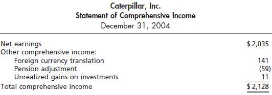 A recent statement of comprehensive income for Caterpillar, Inc.