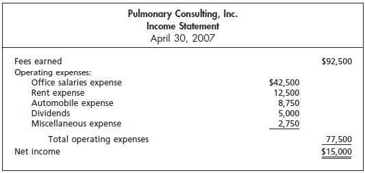 Pulmonary Consulting, Inc., organized April 1, 2007, is operated