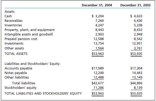 The balance sheets (in millions), on the following page, were
