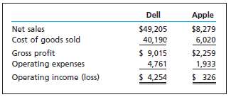 The following income statement data (in millions) for Dell Compu
