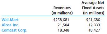 The following table shows the revenues and average net fixed assets