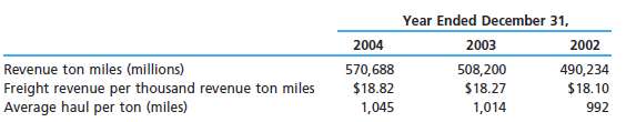 The freight statistics for Burlington Northern Santa Fe Corp.'s 