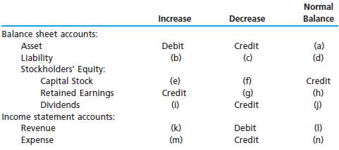 The following table summarizes the rules of debit and credit. 120046
