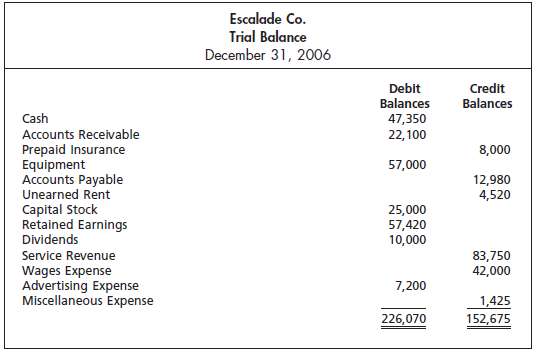 The following preliminary trial balance of Escalade Co., a sport