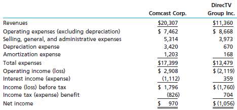 Condensed income statements for Comcast Corp., the largest U.S. 