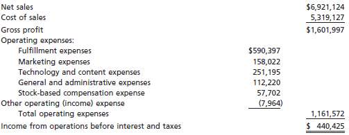 The following income statement (in thousands) is from the Securi