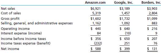 The income statements for Amazon.com, Google, Inc., and Borders,