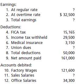 In the following summary of data for a payroll period, 120142