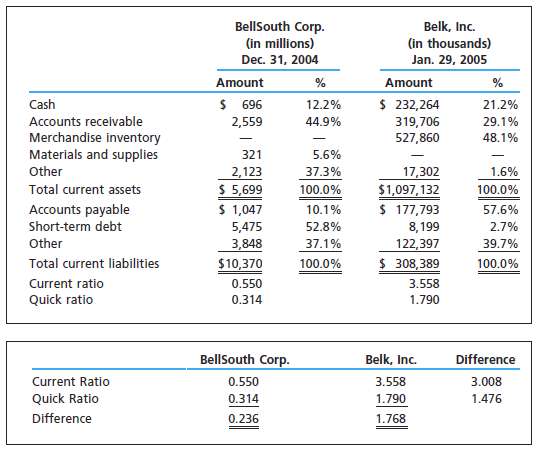 Summary financial information is provided below for BellSouth Co