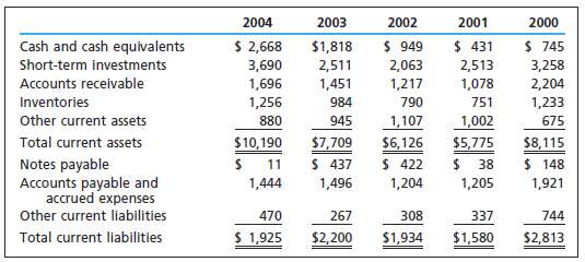 The current assets and current liabilities for Texas Instruments