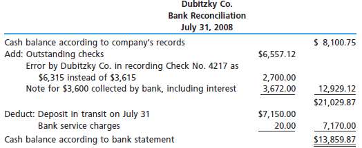 An accounting clerk for Dubitzky Co. prepared the following bank