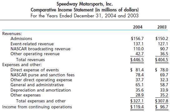 The following comparative income statement (in millions of dolla